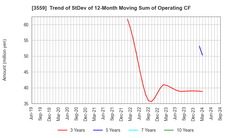 3559 p-ban.com Corp.: Trend of StDev of 12-Month Moving Sum of Operating CF