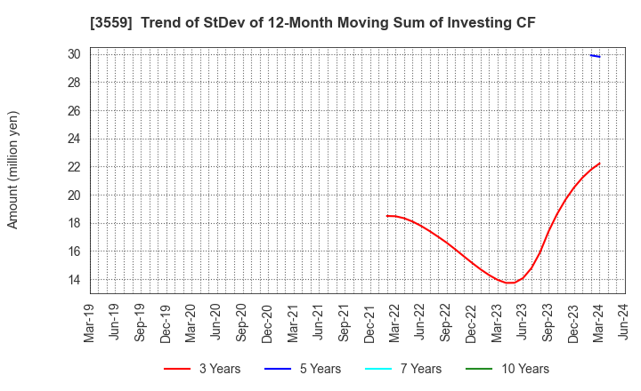 3559 p-ban.com Corp.: Trend of StDev of 12-Month Moving Sum of Investing CF