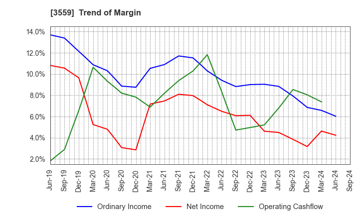 3559 p-ban.com Corp.: Trend of Margin