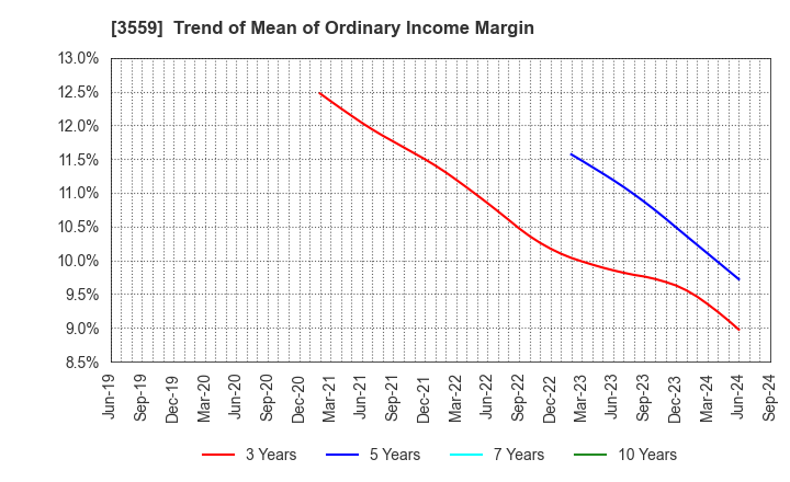 3559 p-ban.com Corp.: Trend of Mean of Ordinary Income Margin