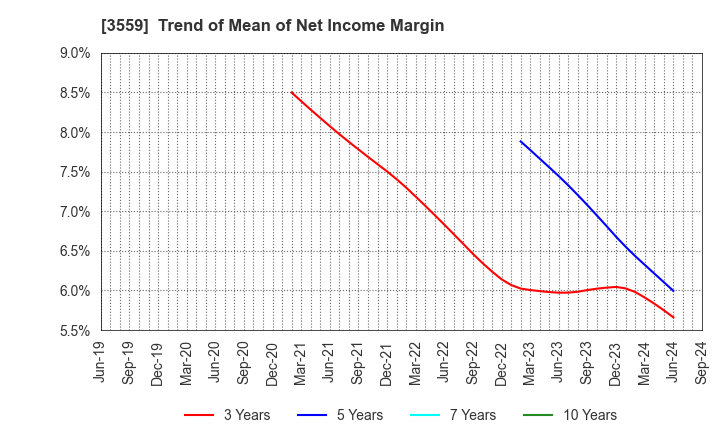 3559 p-ban.com Corp.: Trend of Mean of Net Income Margin