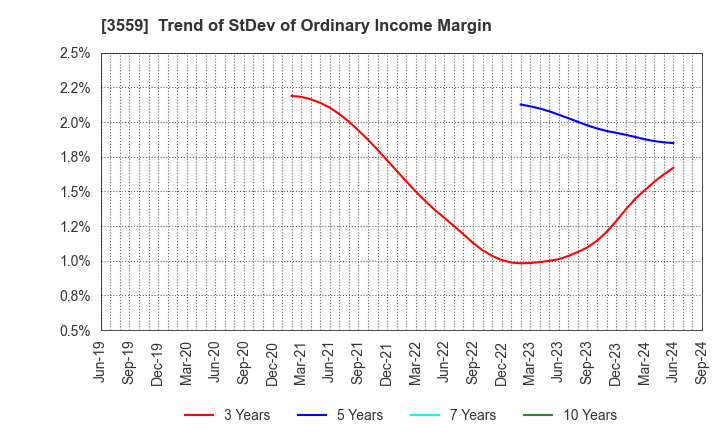 3559 p-ban.com Corp.: Trend of StDev of Ordinary Income Margin