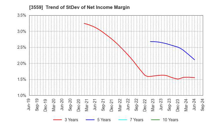 3559 p-ban.com Corp.: Trend of StDev of Net Income Margin