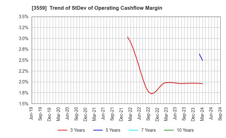 3559 p-ban.com Corp.: Trend of StDev of Operating Cashflow Margin