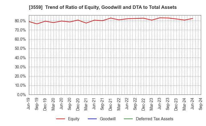 3559 p-ban.com Corp.: Trend of Ratio of Equity, Goodwill and DTA to Total Assets