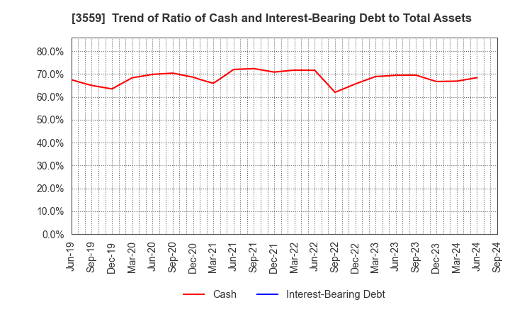 3559 p-ban.com Corp.: Trend of Ratio of Cash and Interest-Bearing Debt to Total Assets