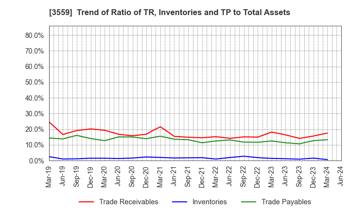 3559 p-ban.com Corp.: Trend of Ratio of TR, Inventories and TP to Total Assets