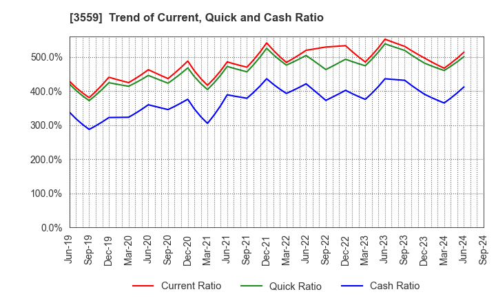 3559 p-ban.com Corp.: Trend of Current, Quick and Cash Ratio