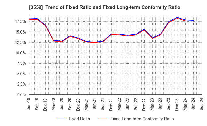 3559 p-ban.com Corp.: Trend of Fixed Ratio and Fixed Long-term Conformity Ratio