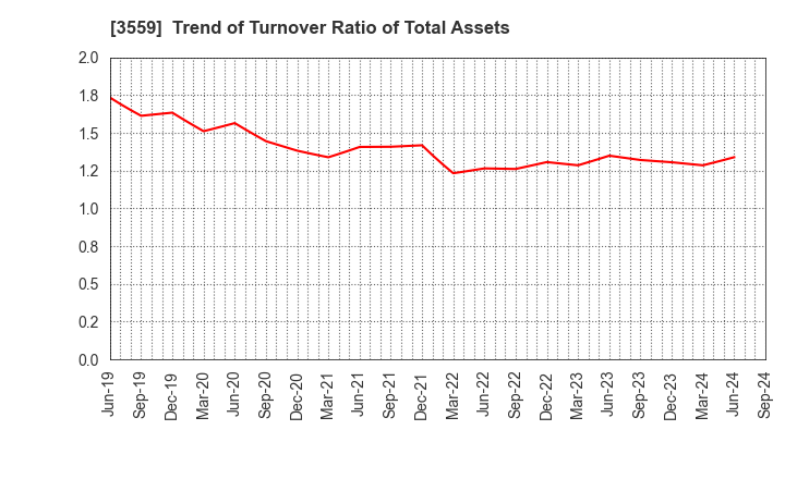 3559 p-ban.com Corp.: Trend of Turnover Ratio of Total Assets