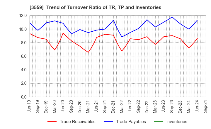 3559 p-ban.com Corp.: Trend of Turnover Ratio of TR, TP and Inventories