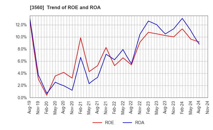 3560 Hobonichi Co.,Ltd.: Trend of ROE and ROA