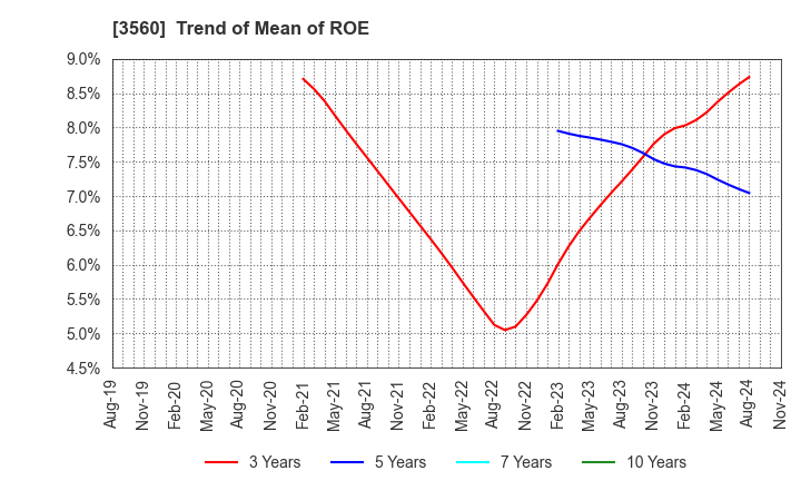 3560 Hobonichi Co.,Ltd.: Trend of Mean of ROE