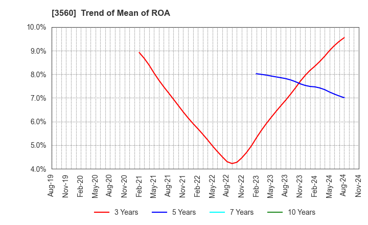 3560 Hobonichi Co.,Ltd.: Trend of Mean of ROA