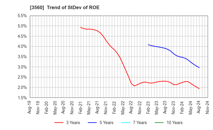 3560 Hobonichi Co.,Ltd.: Trend of StDev of ROE