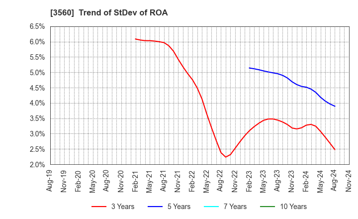 3560 Hobonichi Co.,Ltd.: Trend of StDev of ROA