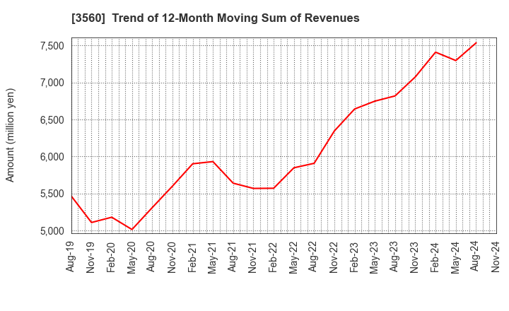 3560 Hobonichi Co.,Ltd.: Trend of 12-Month Moving Sum of Revenues