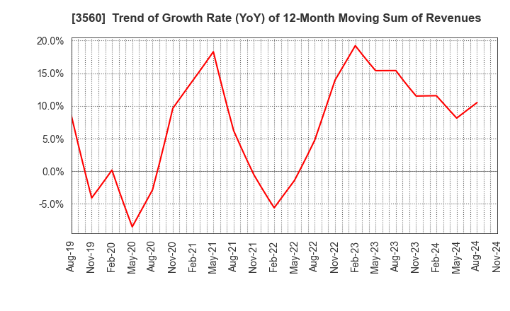 3560 Hobonichi Co.,Ltd.: Trend of Growth Rate (YoY) of 12-Month Moving Sum of Revenues