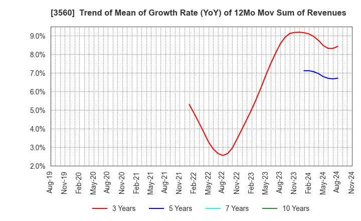3560 Hobonichi Co.,Ltd.: Trend of Mean of Growth Rate (YoY) of 12Mo Mov Sum of Revenues