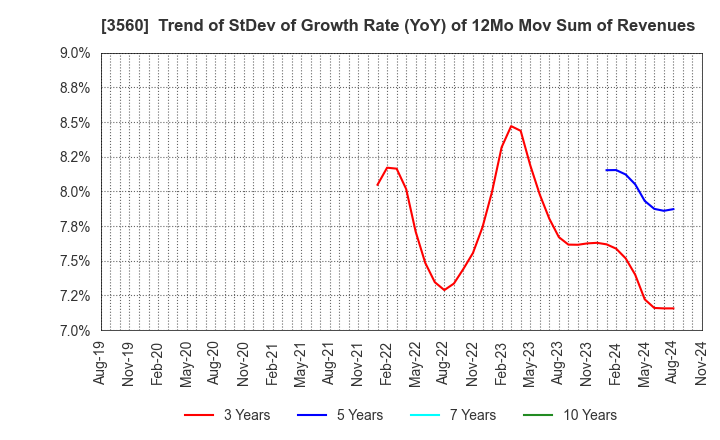 3560 Hobonichi Co.,Ltd.: Trend of StDev of Growth Rate (YoY) of 12Mo Mov Sum of Revenues
