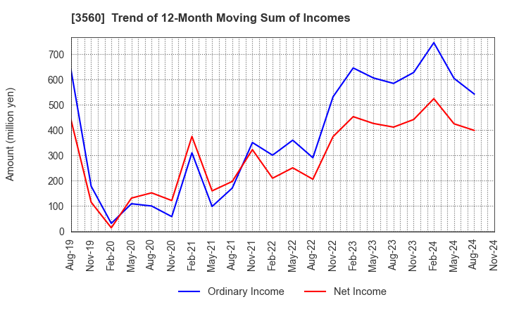 3560 Hobonichi Co.,Ltd.: Trend of 12-Month Moving Sum of Incomes