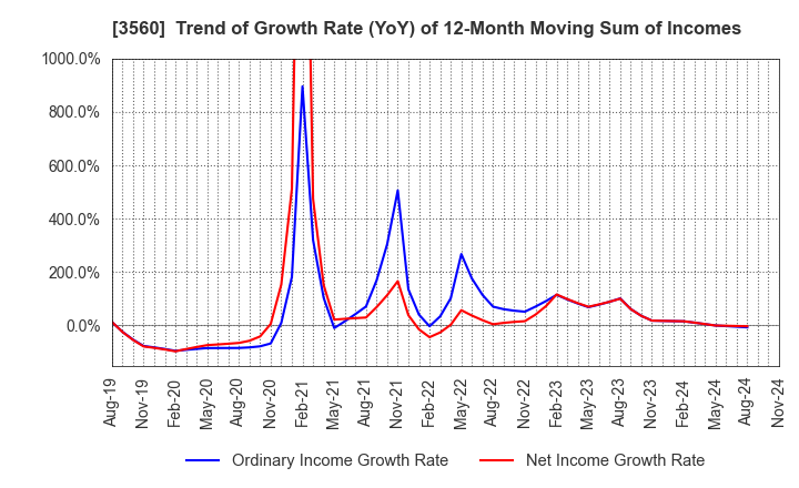 3560 Hobonichi Co.,Ltd.: Trend of Growth Rate (YoY) of 12-Month Moving Sum of Incomes