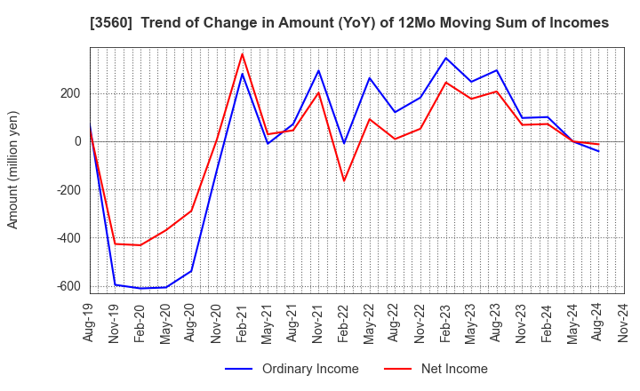 3560 Hobonichi Co.,Ltd.: Trend of Change in Amount (YoY) of 12Mo Moving Sum of Incomes