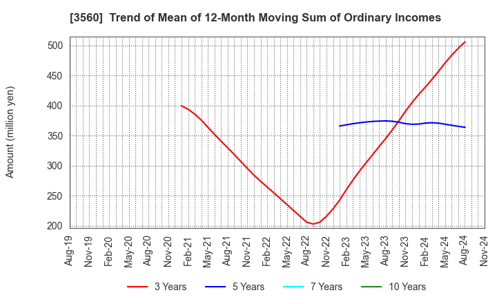 3560 Hobonichi Co.,Ltd.: Trend of Mean of 12-Month Moving Sum of Ordinary Incomes