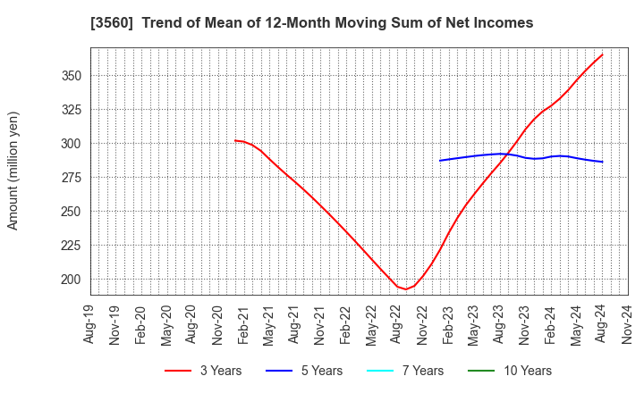 3560 Hobonichi Co.,Ltd.: Trend of Mean of 12-Month Moving Sum of Net Incomes