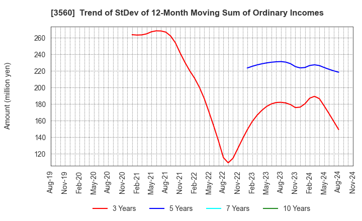 3560 Hobonichi Co.,Ltd.: Trend of StDev of 12-Month Moving Sum of Ordinary Incomes