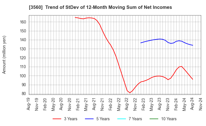 3560 Hobonichi Co.,Ltd.: Trend of StDev of 12-Month Moving Sum of Net Incomes