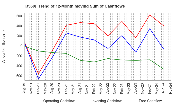 3560 Hobonichi Co.,Ltd.: Trend of 12-Month Moving Sum of Cashflows