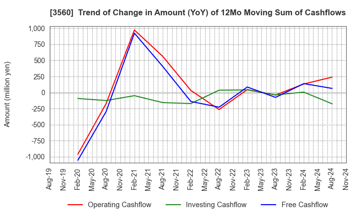 3560 Hobonichi Co.,Ltd.: Trend of Change in Amount (YoY) of 12Mo Moving Sum of Cashflows