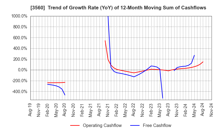 3560 Hobonichi Co.,Ltd.: Trend of Growth Rate (YoY) of 12-Month Moving Sum of Cashflows