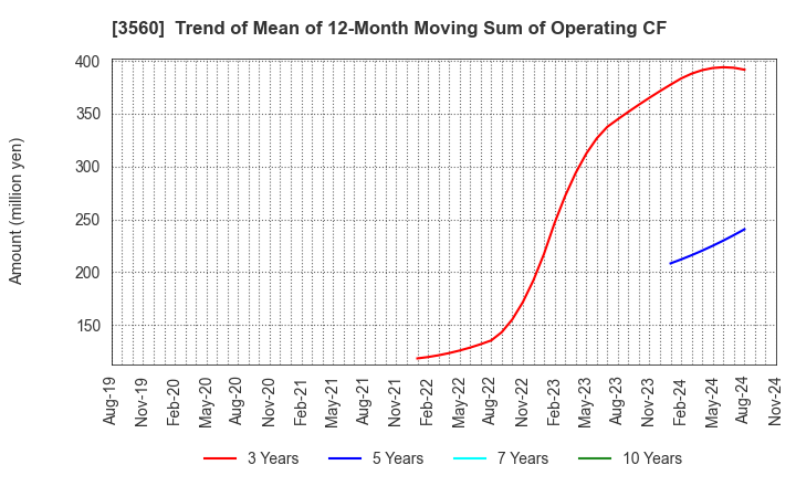 3560 Hobonichi Co.,Ltd.: Trend of Mean of 12-Month Moving Sum of Operating CF