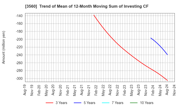 3560 Hobonichi Co.,Ltd.: Trend of Mean of 12-Month Moving Sum of Investing CF