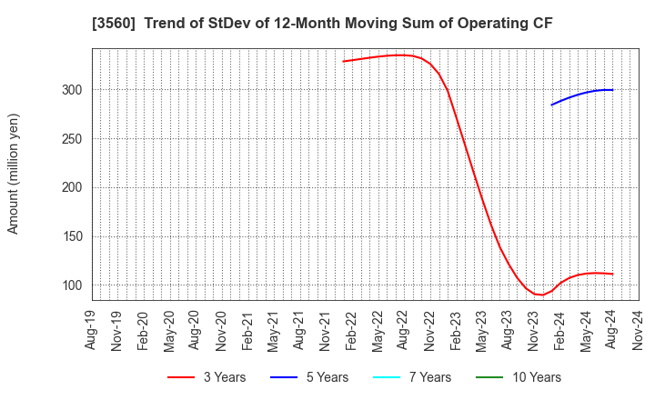 3560 Hobonichi Co.,Ltd.: Trend of StDev of 12-Month Moving Sum of Operating CF