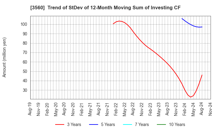 3560 Hobonichi Co.,Ltd.: Trend of StDev of 12-Month Moving Sum of Investing CF