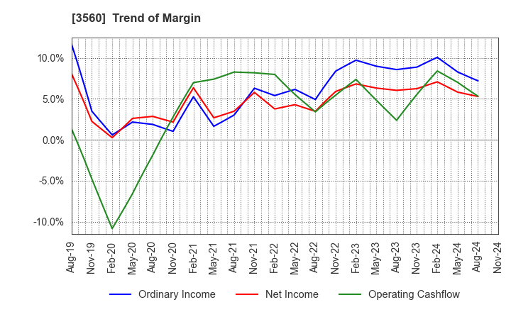 3560 Hobonichi Co.,Ltd.: Trend of Margin