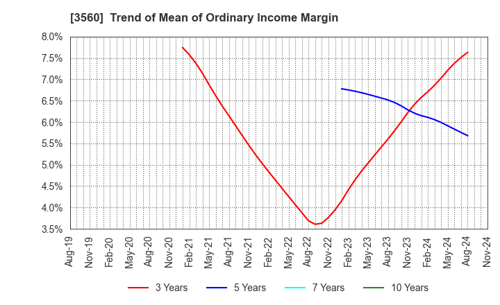 3560 Hobonichi Co.,Ltd.: Trend of Mean of Ordinary Income Margin