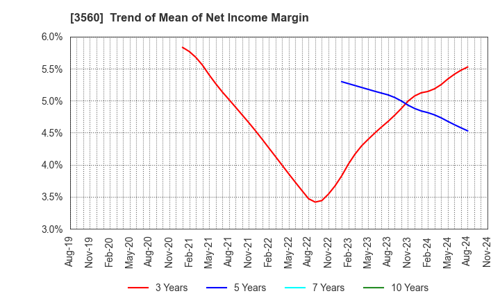 3560 Hobonichi Co.,Ltd.: Trend of Mean of Net Income Margin