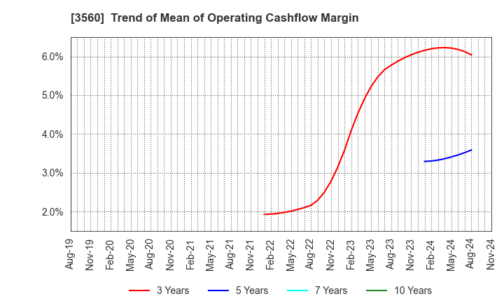 3560 Hobonichi Co.,Ltd.: Trend of Mean of Operating Cashflow Margin