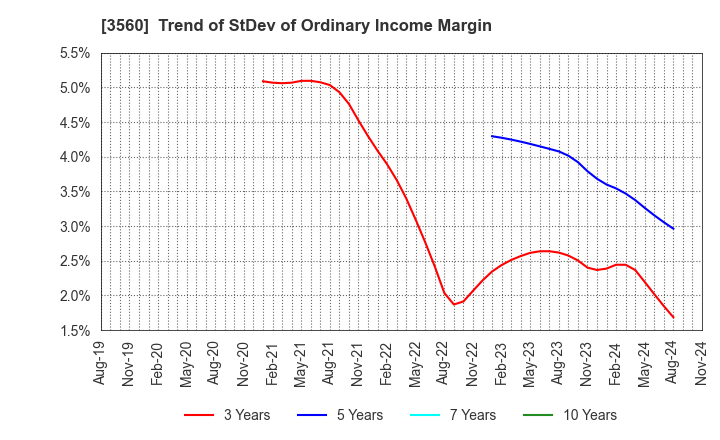 3560 Hobonichi Co.,Ltd.: Trend of StDev of Ordinary Income Margin