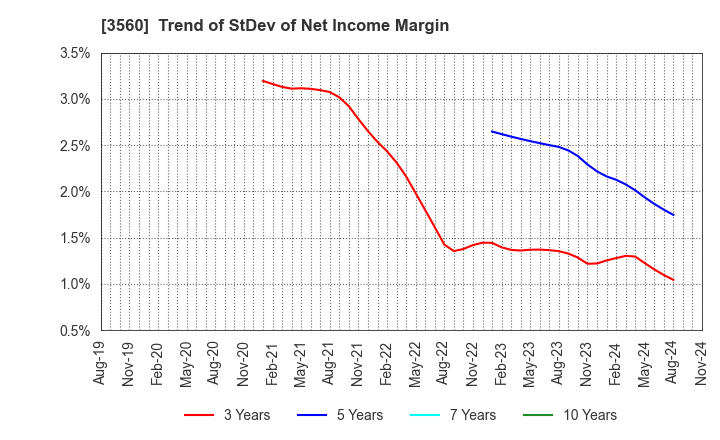 3560 Hobonichi Co.,Ltd.: Trend of StDev of Net Income Margin