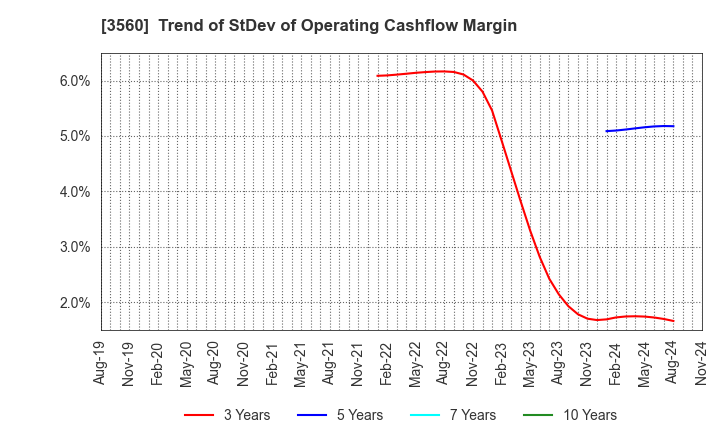 3560 Hobonichi Co.,Ltd.: Trend of StDev of Operating Cashflow Margin