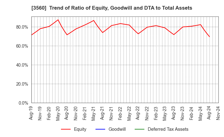 3560 Hobonichi Co.,Ltd.: Trend of Ratio of Equity, Goodwill and DTA to Total Assets