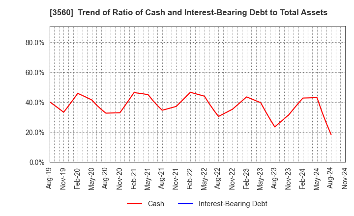 3560 Hobonichi Co.,Ltd.: Trend of Ratio of Cash and Interest-Bearing Debt to Total Assets