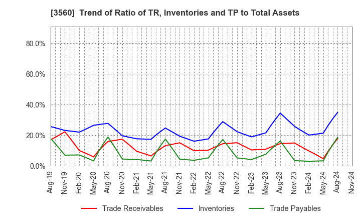 3560 Hobonichi Co.,Ltd.: Trend of Ratio of TR, Inventories and TP to Total Assets