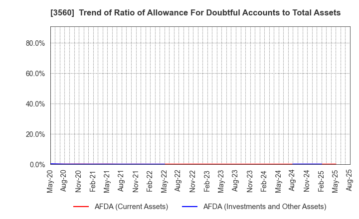3560 Hobonichi Co.,Ltd.: Trend of Ratio of Allowance For Doubtful Accounts to Total Assets
