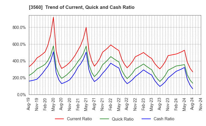 3560 Hobonichi Co.,Ltd.: Trend of Current, Quick and Cash Ratio